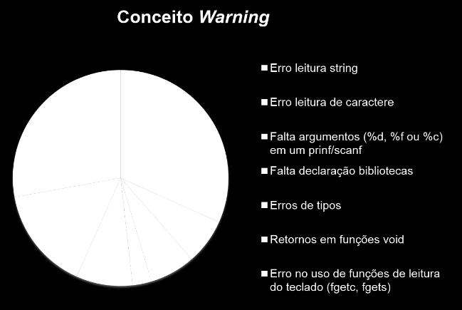 txt foi possível gerar um diagrama com a frequência dos principais termos e suas relações, conforme a Figura 06, onde percebesse que os termos mais frequentes nesta análise são error e warning, além