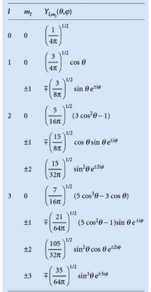 Funções de Onda As funções associadas de Legendre são tabeladas para cada função de onda resultante da Equação de Schrödinger Dois números quânticos Número quântico do momento angular orbital (l): l