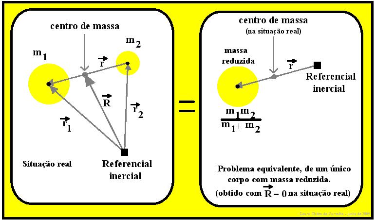 Centro de Massa e Massa Reduzida Em um tratamento de sistemas de massas pontuais o centro de massa é o ponto onde se supõe concentrada toda a massa do sistema.