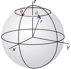 Coordenadas Esféricas Sistemas com simetria esférica são mais convenientes de serem trabalhados usando coordenadas esféricas Raio (r): distância até o centro (origem) da esfera; pode variar de 0 a