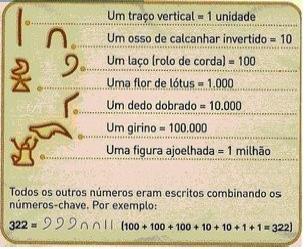 Algumas das primeiras formas de contagem foram utilizadas com as partes do corpo