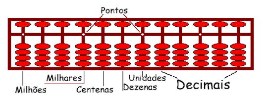 A representação posicional fornece uma forma simplificada para a escrita de números e permite