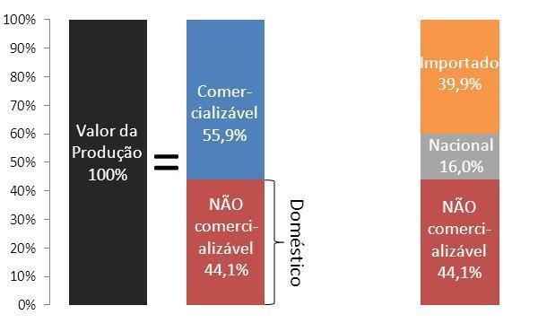 Considerando a estrutura produtiva da indústria brasileira, a atual métrica de CI da Resolução nº 13 exige um percentual muito baixo de
