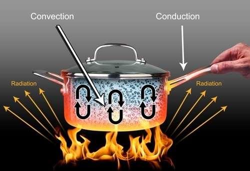 Propagação do calor (transferência de energia devido à diferença de temperatura) Convecção: movimento de