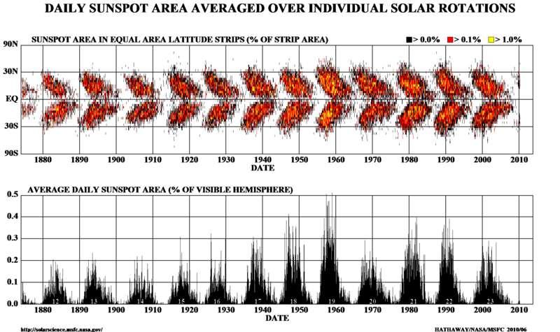 Gráfico "asa de borboleta" dos locais de nascimento das manchas solares ao longo do ciclo de 11