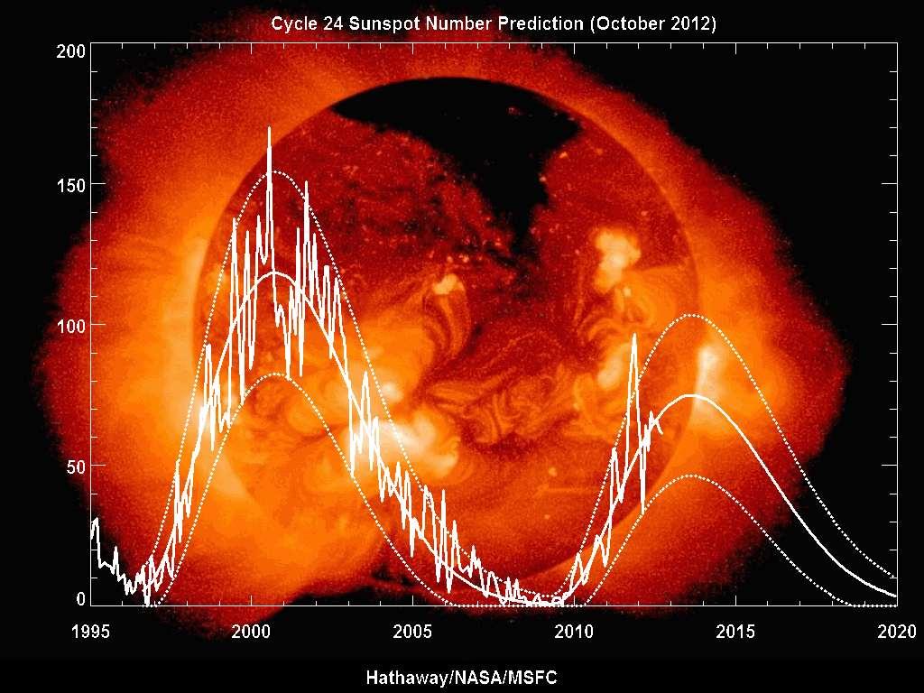 http://solarscience.msfc.nasa.gov/predict.