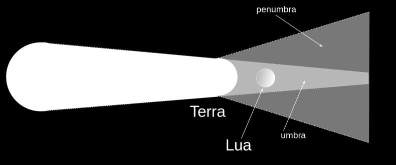 O eclipse é um fenômeno que ocorre quando um astro se encontra entre outros dois, fazendo sombra um em outro.