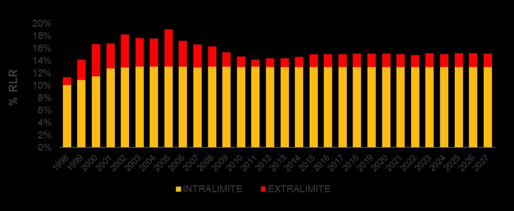 Dívida com a União 16 Mesmo com a renegociação da dívida,