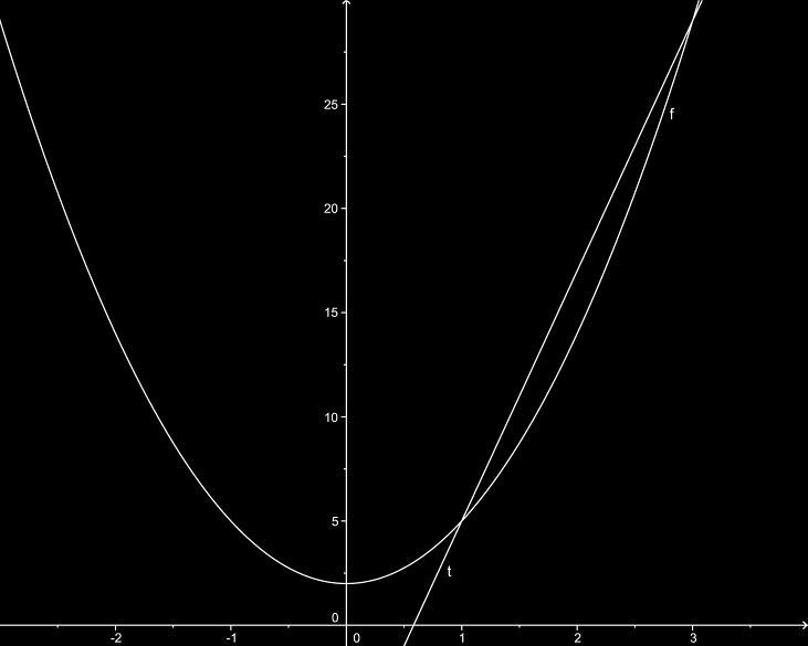 Exemplo: Determine a inclinação da reta secante à curva f (x) = 3x 2 + 2 nos pontos x 1 =1 e x 2 =3. Faça o gráfico de tal função e sua tangente também. f 1 =3. 1² 2=5 f 3 =3.