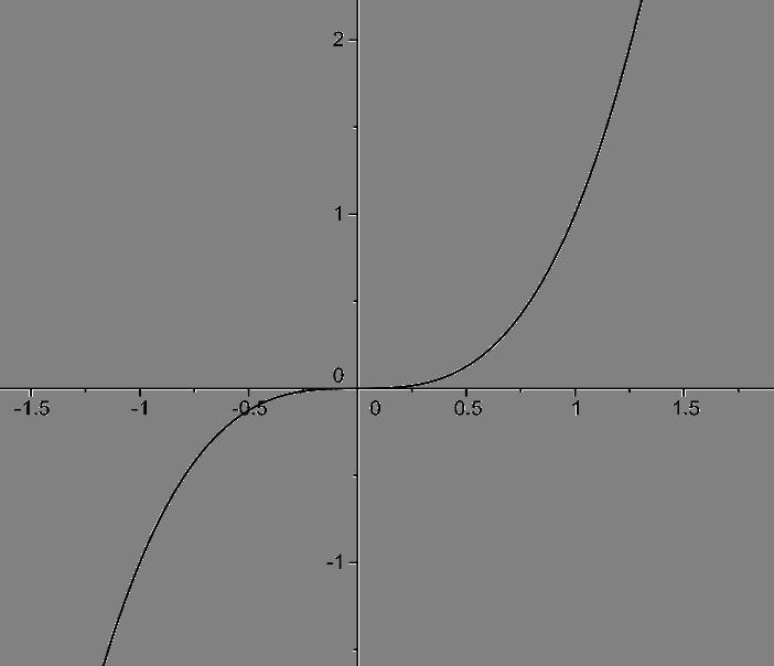 Exemplo: Vamos encontrar todos os pontos críticos de f x = x³ 3x 1.