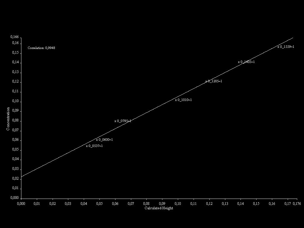 48 Figura 15 - Espectros sobrepostos da curva analítica do Aditivo X Figura