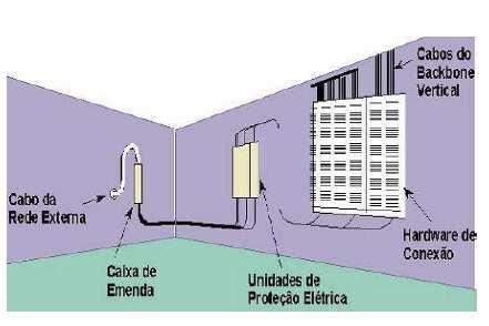 Facilidades de Entrada Interface entre a cabeamento externo e o cabeamento