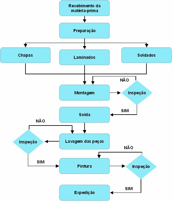 O processo produtivo geral da indústria está apresentado na Figura 1.