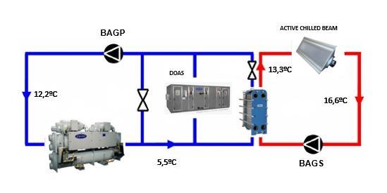 DOAS ÁGUA GELADA CHILLERS/TROCADORES COMUNS Somente um chiller no loop Não permite elevar temperatura de água gelada Não há ganho de eficiência no chiller Não possibilita o