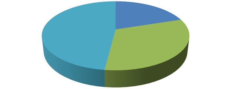 Destes registros, 48% foram realizados via sistema RDR do Banco Central, 32% por meio telefônico e 20% por e-mail, conforme ilustra o gráfico 2.
