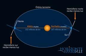 Isso faz com que um observador na superfície terrestre tenha a sensação de que o Sol se movimenta no sentido Norte-Sul ao longo do ano Periélio e Afélio: Periélio: quando a Terra se encontra