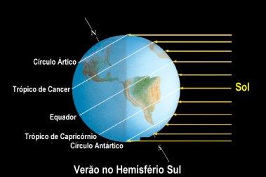 Efemérides: solstício de verão no HS 22/12 = - 23 27 Como um observador vê o sol (ao meio dia) em diferentes latitudes e