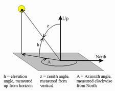 Ângulo Zenital (Z): Zênite Ângulo Zenital (Z 1 ) Conceito: ângulo formado entre o Zênite e os raios solares.