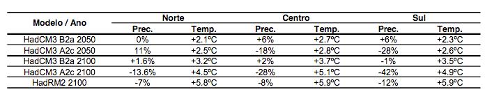 Alterações climáticas