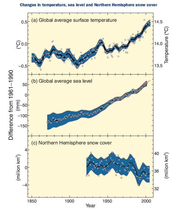 As evidências das alterações climáticas O Aquecimento do sistema climático é uma realidade Aumento global da