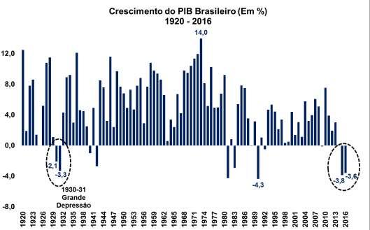 Fonte: Contas Nacionais/IBGE Por outro lado, esse é um olhar pelo retrovisor e há elementos no cenário econômico que permitem antever que a atividade econômica entrará num processo de recuperação em