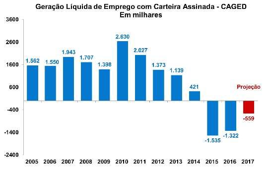 Fonte: Contas Nacionais / IBGE e Projeção Depecon/Fiesp Devido às defasagens com que responde a atividade econômica, o quadro permanecerá negativo no mercado de trabalho.