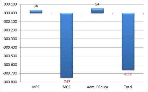 Maranhão A - Saldo líquido de empregos gerados pelas MPE - Março 2015 B Saldo líquido de empregos gerados - MPE e MGE últimos 13 meses REF MPE MGE Administração Pública TOTAL M.T.E Mar/14-908 -1.