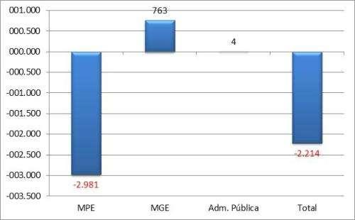 Mato Grosso A - Saldo líquido de empregos gerados pelas MPE - Março 2015 B Saldo líquido de empregos gerados - MPE e MGE últimos 13 meses REF MPE MGE Administração Pública TOTAL M.T.E Mar/14-4.