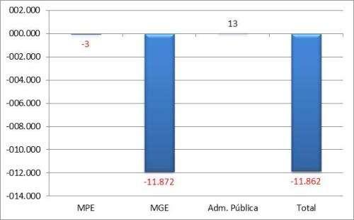 Pernambuco A - Saldo líquido de empregos gerados pelas MPE - Março 2015 Fonte CAGED B Saldo líquido de empregos gerados - MPE e MGE últimos 13 meses REF MPE MGE Administração Pública TO