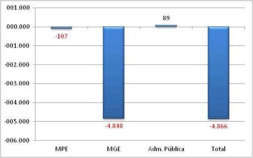 Rio Grande do Sul A - Saldo líquido de empregos gerados pelas MPE - Junho 2014 B Saldo líquido de empregos gerados - MPE e MGE últimos 13 meses REF MPE MGE Administração Pública TOTAL M.T.E Jun/13 4.