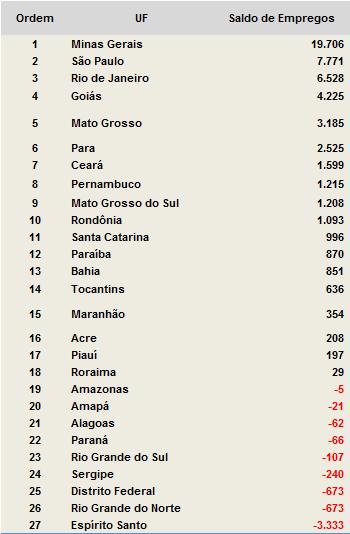 Em junho deste ano, o estado de Minas Gerais continuou na liderança do ranking de saldo de empregos gerados pelos pequenos negócios, com 19.706 novas vagas, seguido pelo estado de São Paulo (+7.