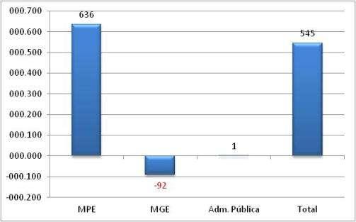 Tocantins A - Saldo líquido de empregos gerados pelas MPE - Junho 2014 B Saldo líquido de empregos gerados - MPE e MGE últimos 13 meses REF MPE MGE Administração Pública TOTAL M.T.E Jun/13 127-377 5-245 Jul/13 278-128 -2 148 Ago/13 795-78 6 723 Set/13 267 192-2 457 Out/13 748 49-2 795 Nov/13-349 -350 0-699 Dez/13-1.