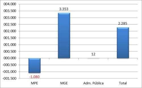 Goiás A - Saldo líquido de empregos gerados pelas MPE - Abril 2015 B Saldo líquido de empregos gerados - MPE e MGE últimos 13 meses REF MPE MGE Administração Pública TOTAL M.T.E Abr/14 3.439 7.