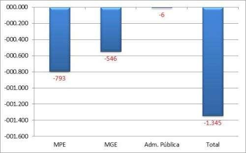 Rio Grande do Norte A - Saldo líquido de empregos gerados pelas MPE - Abril 2015 Fonte CAGED B Saldo líquido de empregos gerados - MPE e MGE últimos 13 meses REF MPE MGE Administração Pública TOTAL M.