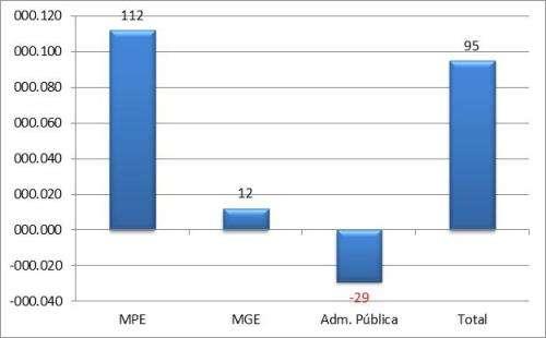 Acre A - Saldo líquido de empregos gerados pelas MPE - abril 2015 B Saldo líquido de empregos gerados MPE e MGE últimos 13 meses REF MPE MGE Administração Pública TO
