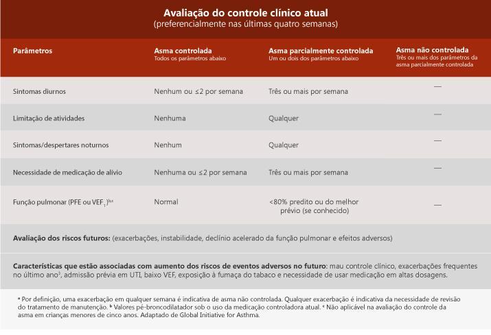 Níveis de controle da asma Fonte: (SOCIEDADE BRASILEIRA DE PNEUMOLOGIA E TISIOLOGIA, 2012, p. S7, adaptado).