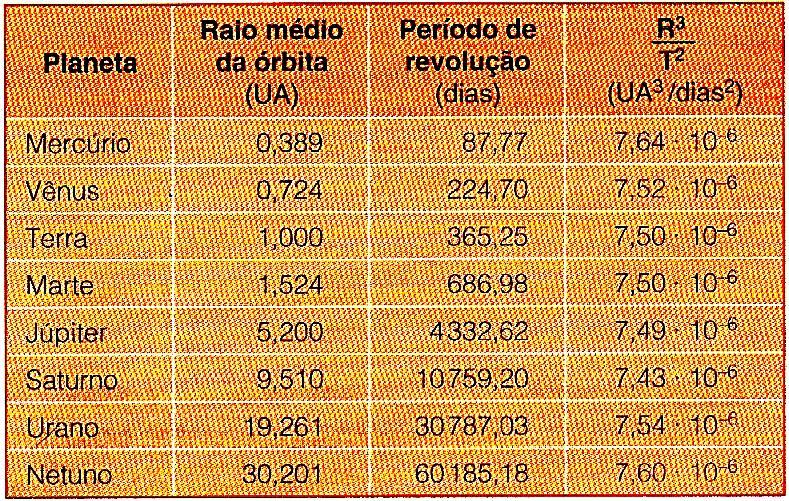 do Sol pelo cubo do raio médio da órbita.