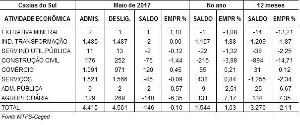 EVOLUÇÃO DO EMPREGO NO MUNICÍPIO DE CAXIAS DO SUL Tabela 5 Evolução do emprego por setor de atividade econômica em Maio de 2017 em Caxias do Sul No mês de Maio foram fechados 146 postos de trabalho