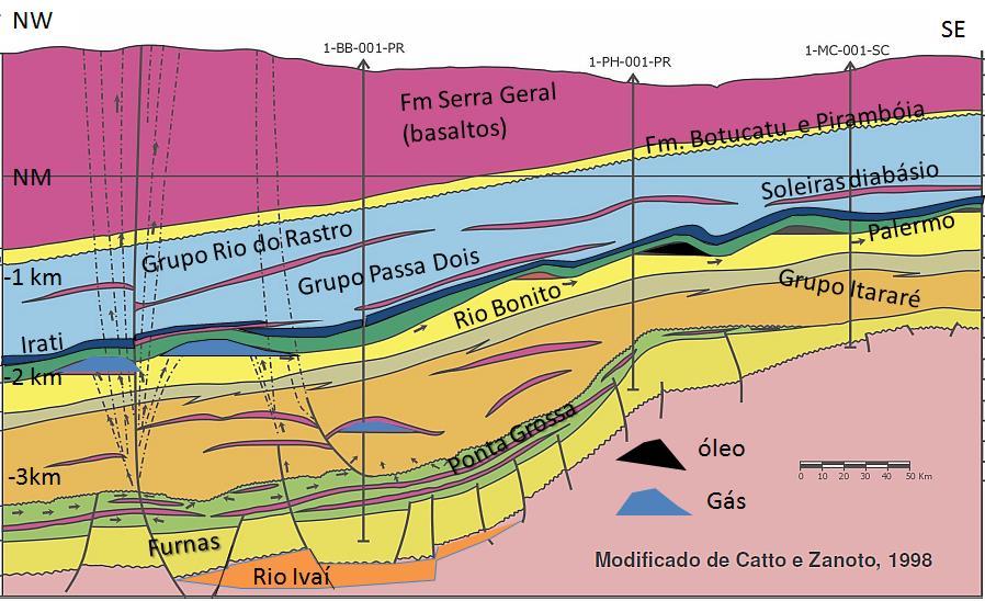 Um corte geológico: acumulações e vasamento Figura 33 Representaçao em seção de diferentes modelos de sistema petrolífero na bacia do Paraná e e