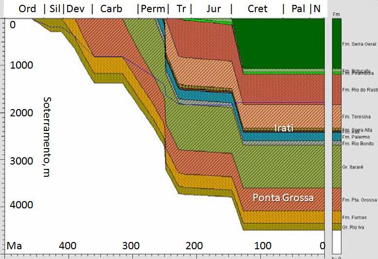 Geração de óleo no Evoluçao do soterramento Irati e Ponta Grossa, na