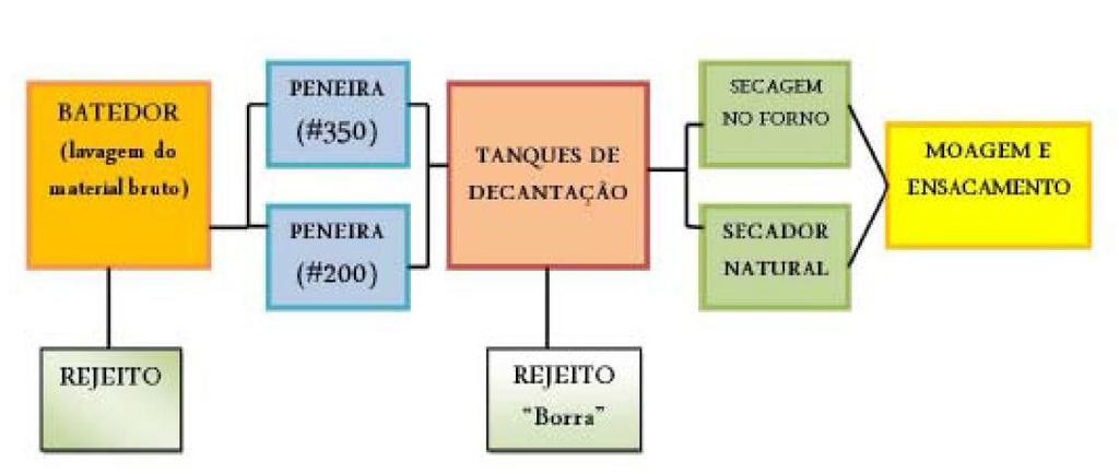 APL Pegmatito PB/RN Beneficiamento Fluxograma típico do processo de beneficiamento do