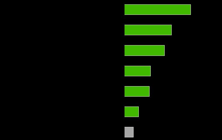 Base: 220 Dos inquiridos que referem já ter utilizado QR Codes, 66% indica que o que mais gosta de encontrar