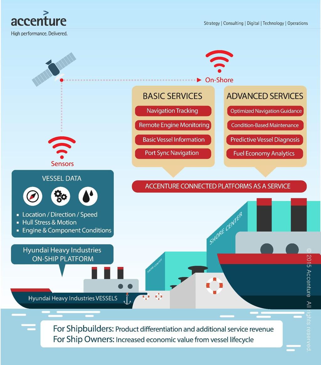Smart Ship Hyundai e Accenture Vantagens Serviços Básicos Rastreamento de Navegação Monitoramento remoto do motor Serviços Avançados Orientação otimizada para navegação Manutenção Baseada em Condição