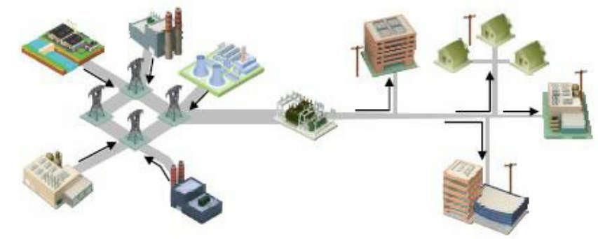 SMART GRID- CONCEPTOS Sistema