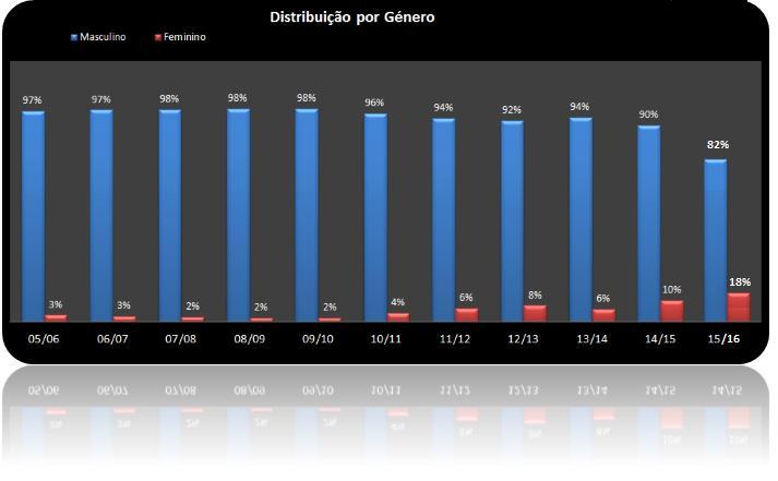 2. Distribuição por Género O gráfico número 2 apresenta-nos a distribuição dos árbitros por sexo.