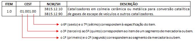 Com a criação do CEST, as Secretarias Estaduais de Fazenda (no âmbito do Confaz) pretenderam terminar com as dúvidas quanto à sujeição ou não da mercadoria ao regime jurídico de substituição