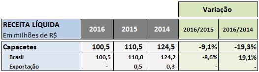 Relatório da Administração A receita líquida de capacetes em 2016 foi de R$ 100,5 milhões, 9,1% abaixo dos R$ 110,5 milhões apresentados no ano anterior.