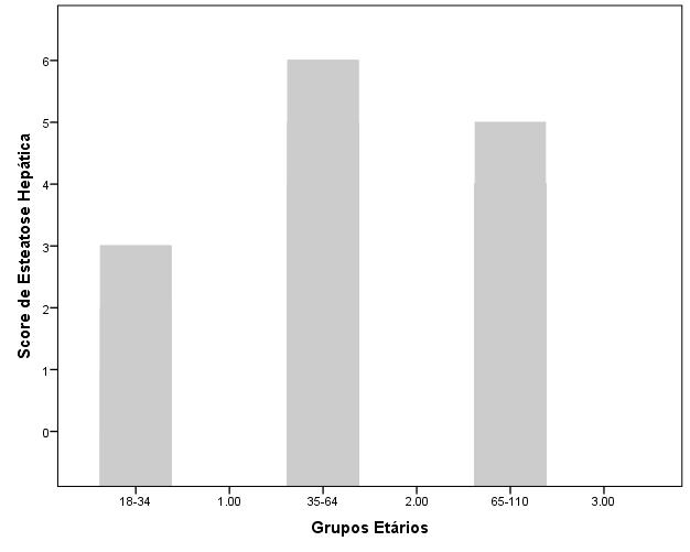 Gráfico 1: Distribuição da amostra quanto aos scores médios da esteatose hepática, por grupos etários.