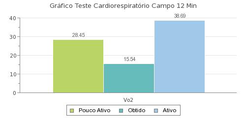 min)-¹ Consumo Calórico: 6.38 (Kcal.min-¹) Capacidade Aeróbia: Muito Fraca Vo2 Absoluto: 1,28 l.