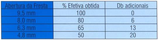 c.a., sendo medido no bocal da caixa Plenum. 3 - Os valores de "Nível Sonoro" (N.C.) levam em conta uma absorção ambiental de 8 Db. re 10-12 Watts e para módulos de 1200 mm de extensão.